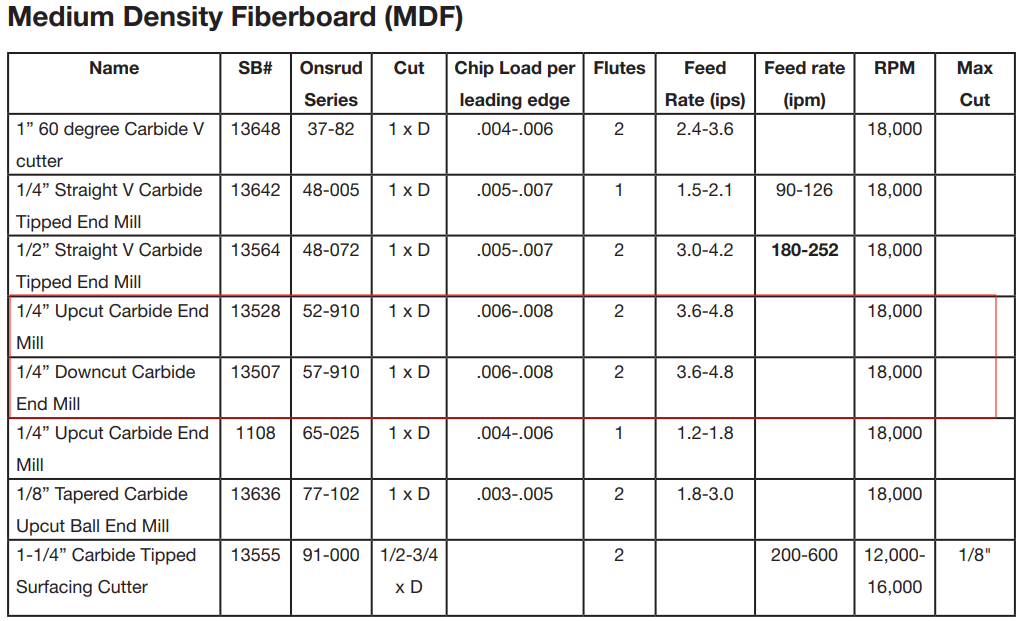 Chart of feed rate for MDF
